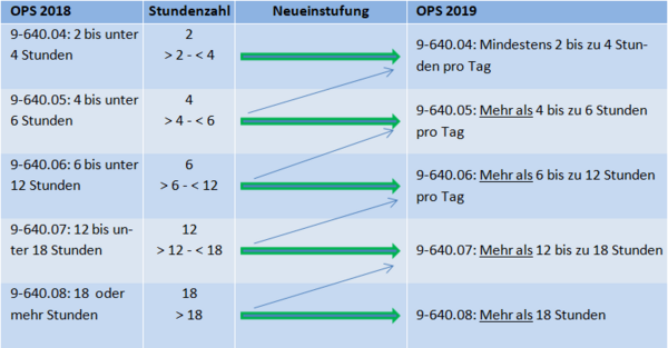 Abbildung 1: Übersicht der Änderungen im OPS-Bereich 9-640 